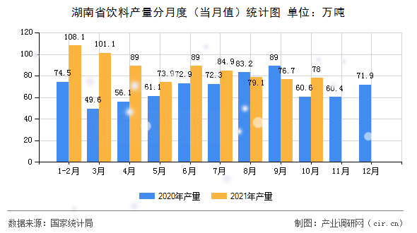 湖南省飲料產(chǎn)量分月度（當(dāng)月值）統(tǒng)計圖