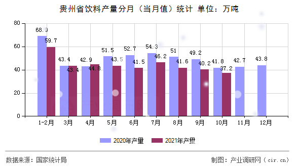 貴州省飲料產(chǎn)量分月（當(dāng)月值）統(tǒng)計(jì)