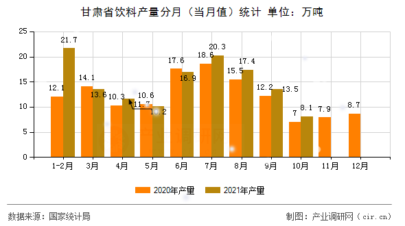 甘肅省飲料產(chǎn)量分月（當(dāng)月值）統(tǒng)計(jì)