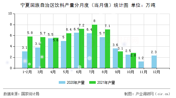 寧夏回族自治區(qū)飲料產量分月度（當月值）統(tǒng)計圖