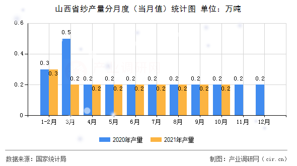 山西省紗產(chǎn)量分月度（當(dāng)月值）統(tǒng)計(jì)圖