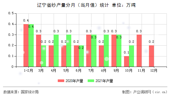 遼寧省紗產(chǎn)量分月（當月值）統(tǒng)計
