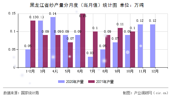 黑龍江省紗產(chǎn)量分月度（當月值）統(tǒng)計圖