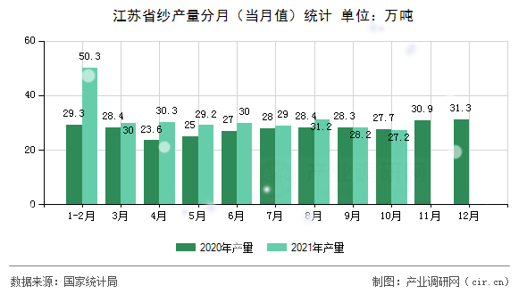江蘇省紗產(chǎn)量分月（當(dāng)月值）統(tǒng)計(jì)