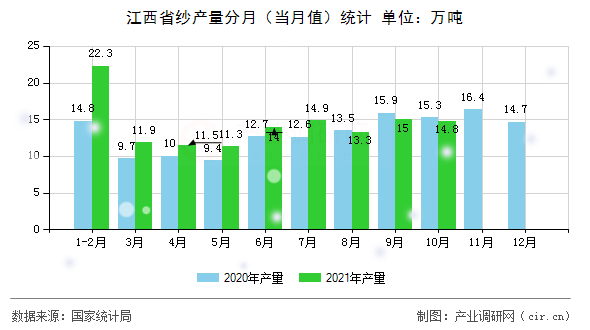 江西省紗產(chǎn)量分月（當(dāng)月值）統(tǒng)計(jì)