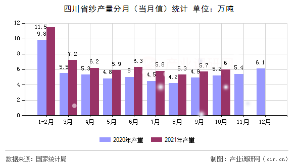 四川省紗產(chǎn)量分月（當(dāng)月值）統(tǒng)計