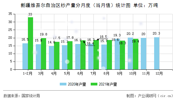 新疆維吾爾自治區(qū)紗產(chǎn)量分月度（當(dāng)月值）統(tǒng)計圖