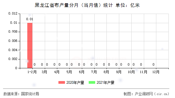 黑龍江省布產(chǎn)量分月（當(dāng)月值）統(tǒng)計