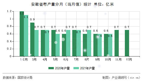 安徽省布產(chǎn)量分月（當(dāng)月值）統(tǒng)計(jì)