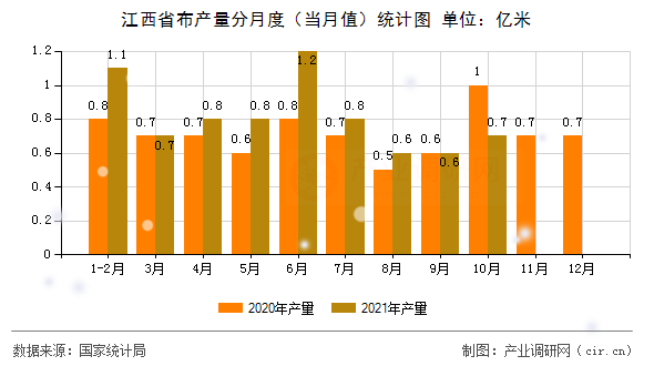 江西省布產(chǎn)量分月度（當(dāng)月值）統(tǒng)計(jì)圖