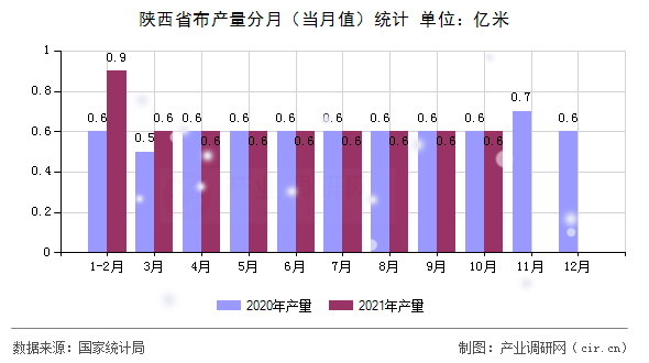 陜西省布產(chǎn)量分月（當(dāng)月值）統(tǒng)計(jì)