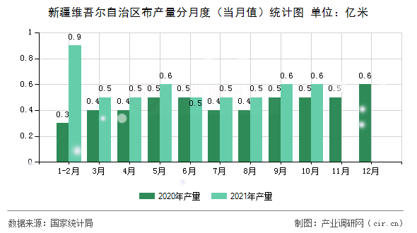 新疆維吾爾自治區(qū)布產(chǎn)量分月度（當月值）統(tǒng)計圖