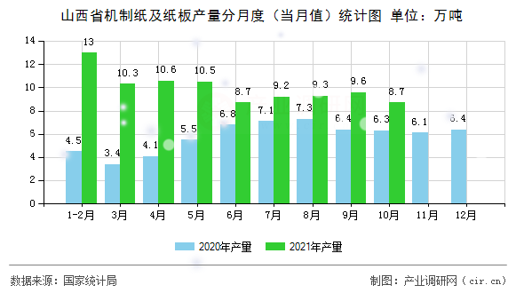 山西省機(jī)制紙及紙板產(chǎn)量分月度（當(dāng)月值）統(tǒng)計(jì)圖