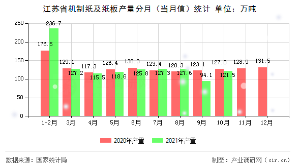 江蘇省機制紙及紙板產(chǎn)量分月（當(dāng)月值）統(tǒng)計