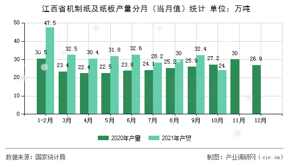 江西省機(jī)制紙及紙板產(chǎn)量分月（當(dāng)月值）統(tǒng)計