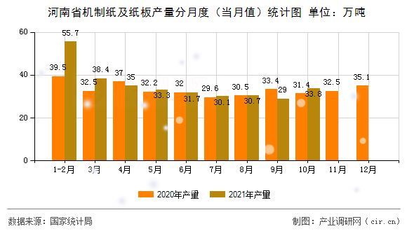 河南省機制紙及紙板產(chǎn)量分月度（當(dāng)月值）統(tǒng)計圖