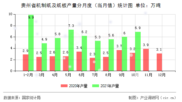 貴州省機(jī)制紙及紙板產(chǎn)量分月度（當(dāng)月值）統(tǒng)計圖
