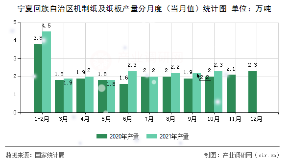 寧夏回族自治區(qū)機制紙及紙板產(chǎn)量分月度（當月值）統(tǒng)計圖