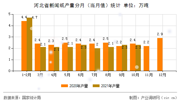 河北省新聞紙產(chǎn)量分月（當(dāng)月值）統(tǒng)計(jì)