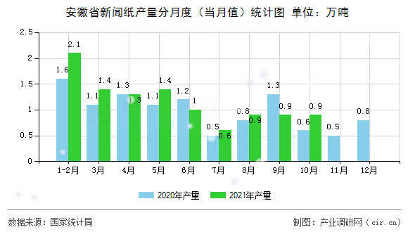 安徽省新聞紙產(chǎn)量分月度（當(dāng)月值）統(tǒng)計圖