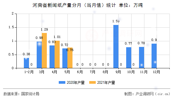 河南省新聞紙產(chǎn)量分月（當(dāng)月值）統(tǒng)計