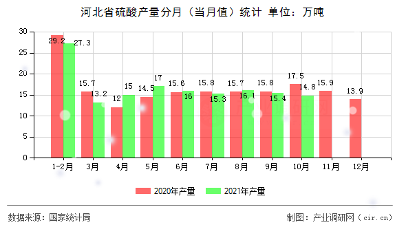 河北省硫酸產(chǎn)量分月（當(dāng)月值）統(tǒng)計