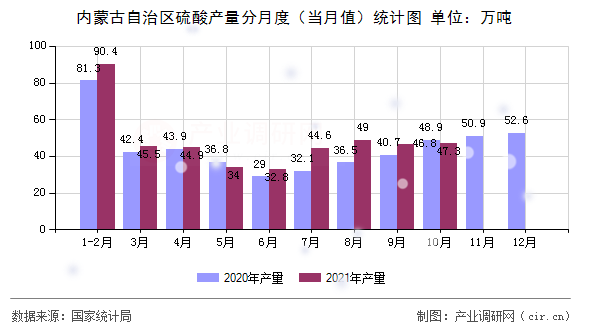 內(nèi)蒙古自治區(qū)硫酸產(chǎn)量分月度（當(dāng)月值）統(tǒng)計(jì)圖