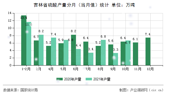 吉林省硫酸產(chǎn)量分月（當(dāng)月值）統(tǒng)計(jì)