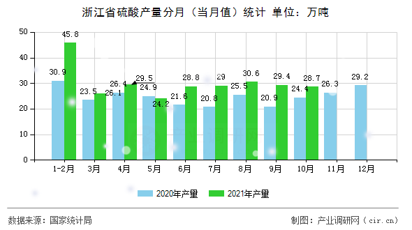 浙江省硫酸產(chǎn)量分月（當(dāng)月值）統(tǒng)計(jì)