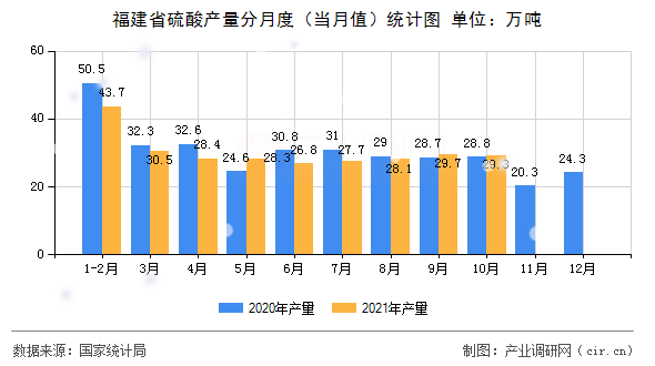 福建省硫酸產(chǎn)量分月度（當(dāng)月值）統(tǒng)計(jì)圖