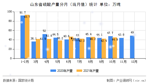 山東省硫酸產量分月（當月值）統(tǒng)計