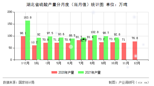 湖北省硫酸產(chǎn)量分月度（當月值）統(tǒng)計圖