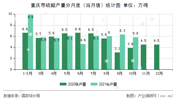 重慶市硫酸產(chǎn)量分月度（當(dāng)月值）統(tǒng)計圖
