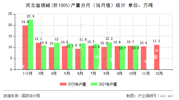 河北省燒堿(折100%)產(chǎn)量分月（當(dāng)月值）統(tǒng)計