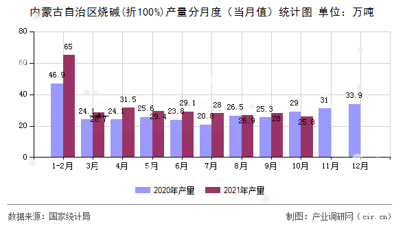 內(nèi)蒙古自治區(qū)燒堿(折100%)產(chǎn)量分月度（當月值）統(tǒng)計圖