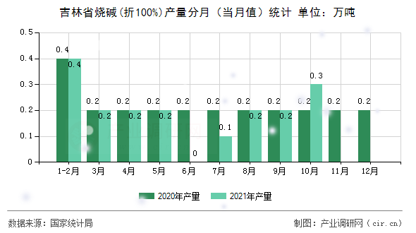 吉林省燒堿(折100%)產(chǎn)量分月（當(dāng)月值）統(tǒng)計(jì)