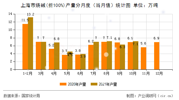 上海市燒堿(折100%)產(chǎn)量分月度（當(dāng)月值）統(tǒng)計(jì)圖