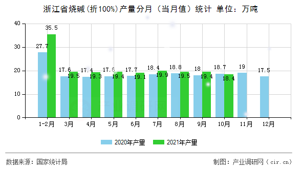 浙江省燒堿(折100%)產(chǎn)量分月（當(dāng)月值）統(tǒng)計(jì)