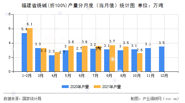 福建省燒堿(折100%)產(chǎn)量分月度（當(dāng)月值）統(tǒng)計(jì)圖