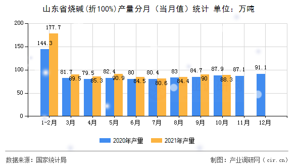 山東省燒堿(折100%)產(chǎn)量分月（當(dāng)月值）統(tǒng)計(jì)