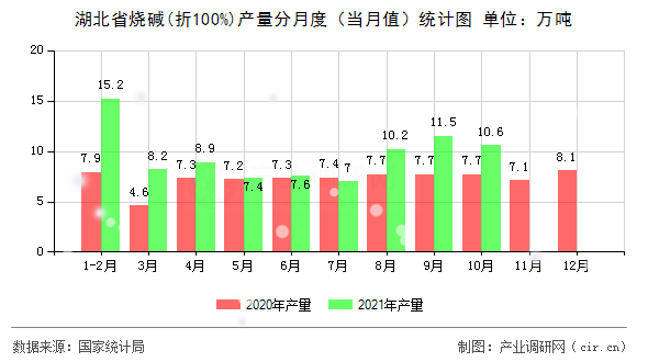 湖北省燒堿(折100%)產(chǎn)量分月度（當(dāng)月值）統(tǒng)計圖