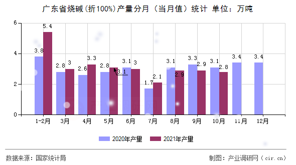 廣東省燒堿(折100%)產(chǎn)量分月（當(dāng)月值）統(tǒng)計