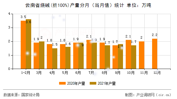 云南省燒堿(折100%)產(chǎn)量分月（當(dāng)月值）統(tǒng)計(jì)