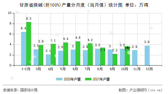 甘肅省燒堿(折100%)產(chǎn)量分月度（當月值）統(tǒng)計圖