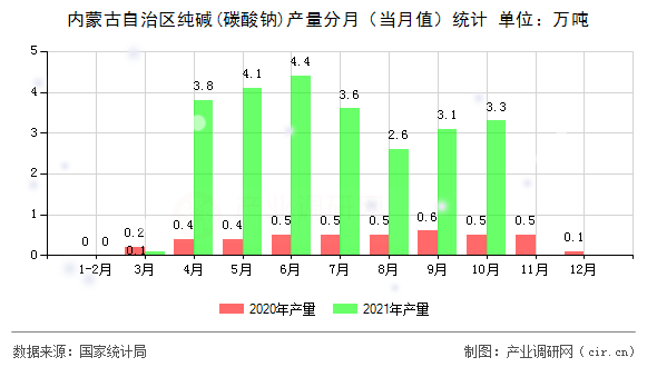 內(nèi)蒙古自治區(qū)純堿(碳酸鈉)產(chǎn)量分月（當月值）統(tǒng)計