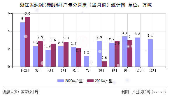 浙江省純堿(碳酸鈉)產(chǎn)量分月度（當(dāng)月值）統(tǒng)計(jì)圖