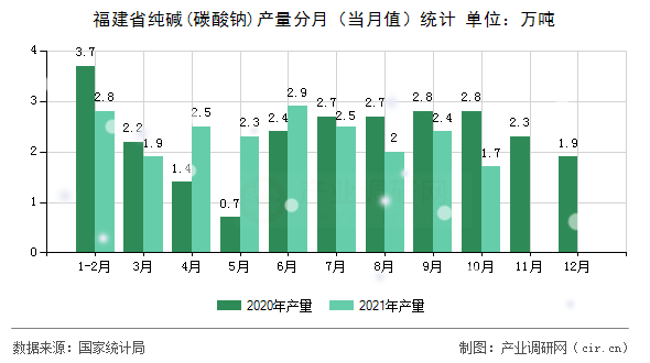 福建省純堿(碳酸鈉)產(chǎn)量分月（當月值）統(tǒng)計