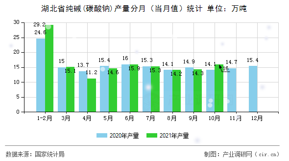 湖北省純堿(碳酸鈉)產(chǎn)量分月（當(dāng)月值）統(tǒng)計(jì)