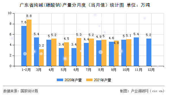廣東省純堿(碳酸鈉)產(chǎn)量分月度（當(dāng)月值）統(tǒng)計圖