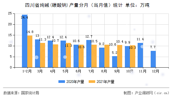 四川省純堿(碳酸鈉)產(chǎn)量分月（當(dāng)月值）統(tǒng)計(jì)